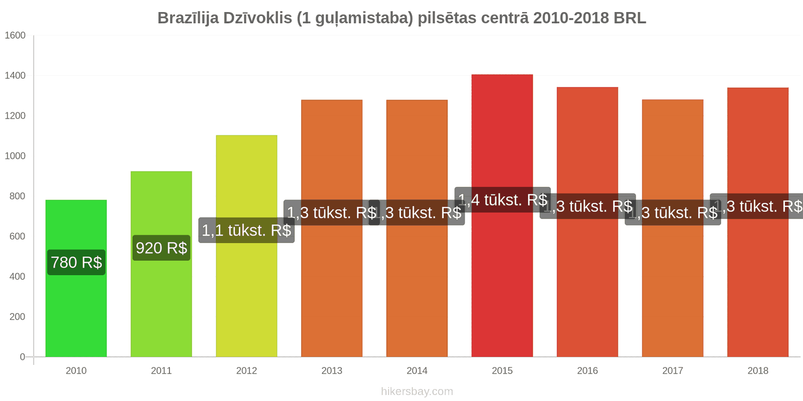 Brazīlija cenu izmaiņas Dzīvoklis (1 guļamistaba) pilsētas centrā hikersbay.com