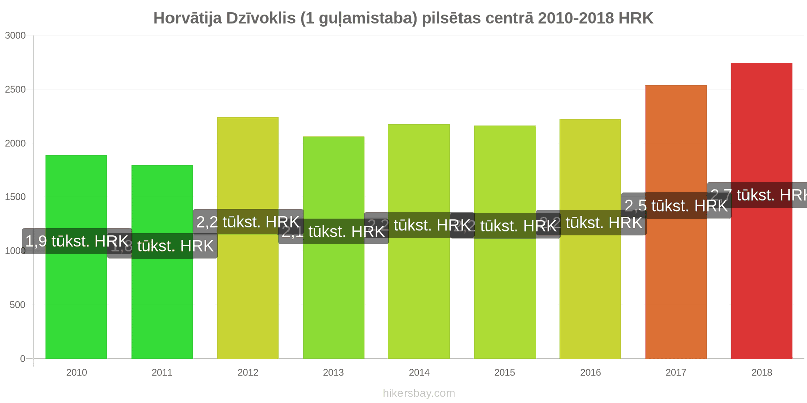 Horvātija cenu izmaiņas Dzīvoklis (1 guļamistaba) pilsētas centrā hikersbay.com