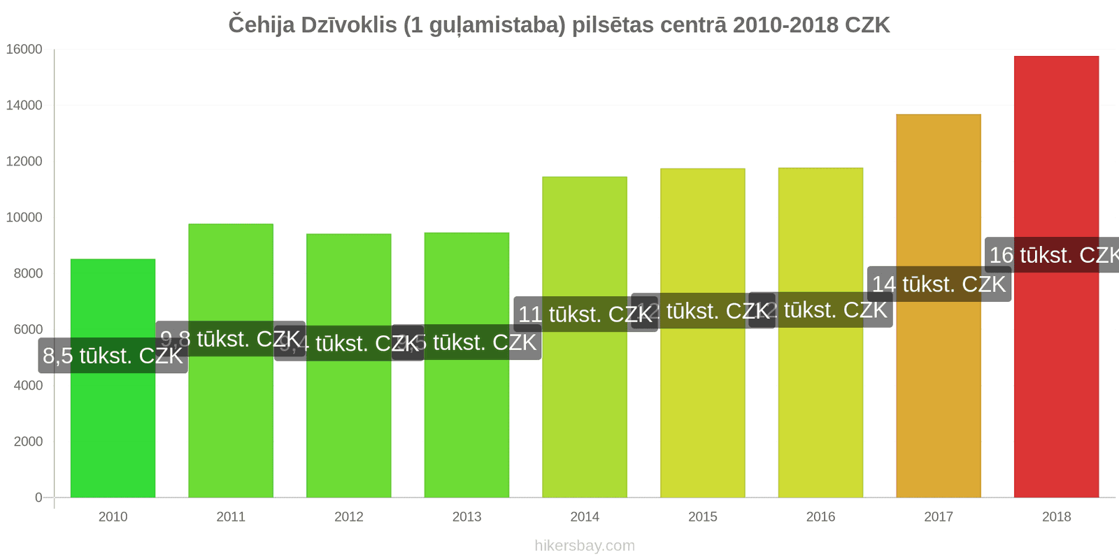 Čehija cenu izmaiņas Dzīvoklis (1 guļamistaba) pilsētas centrā hikersbay.com