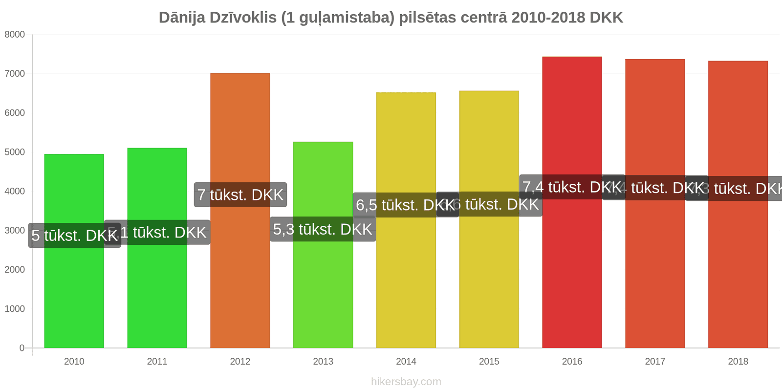 Dānija cenu izmaiņas Dzīvoklis (1 guļamistaba) pilsētas centrā hikersbay.com