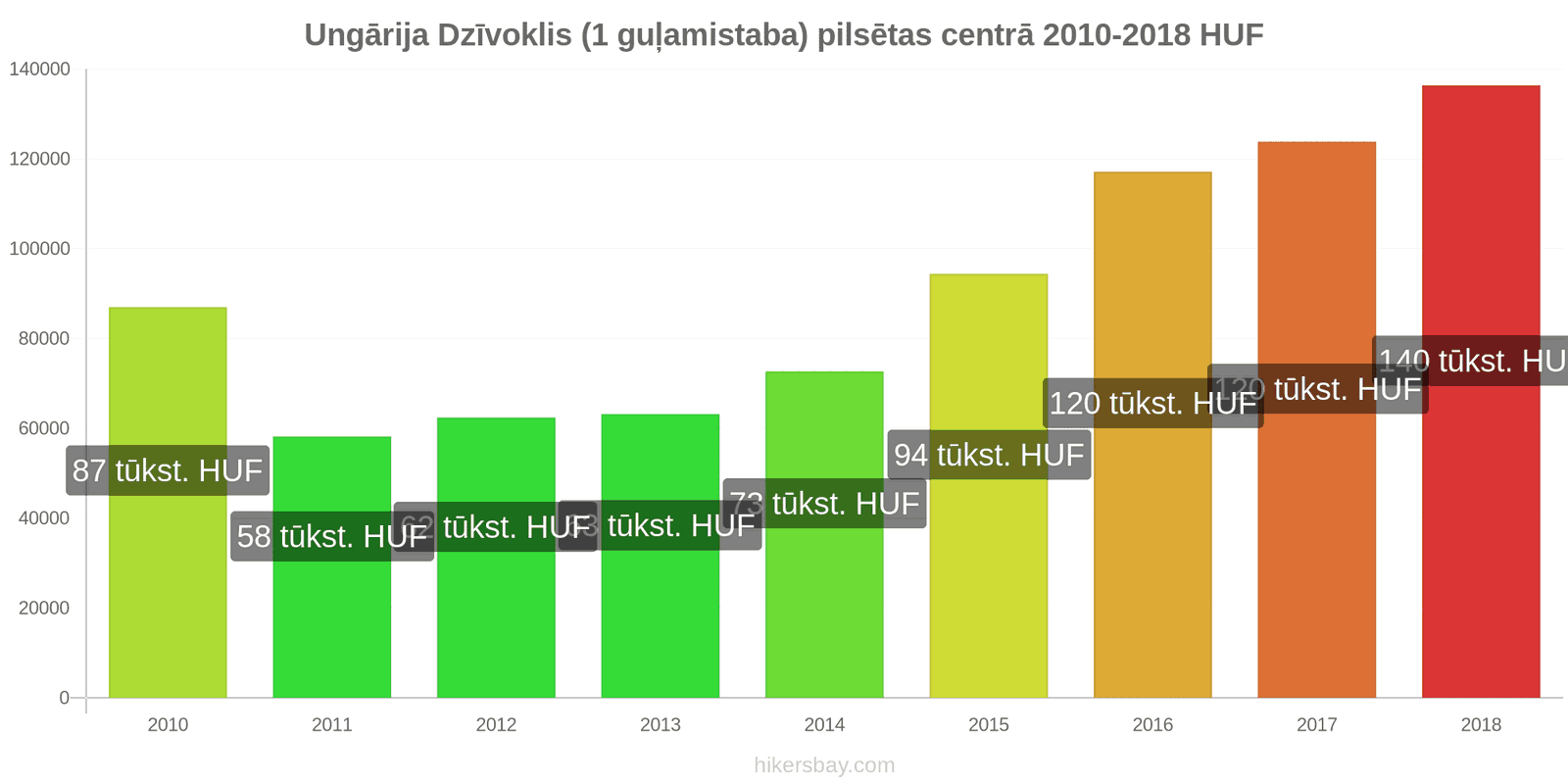 Ungārija cenu izmaiņas Dzīvoklis (1 guļamistaba) pilsētas centrā hikersbay.com