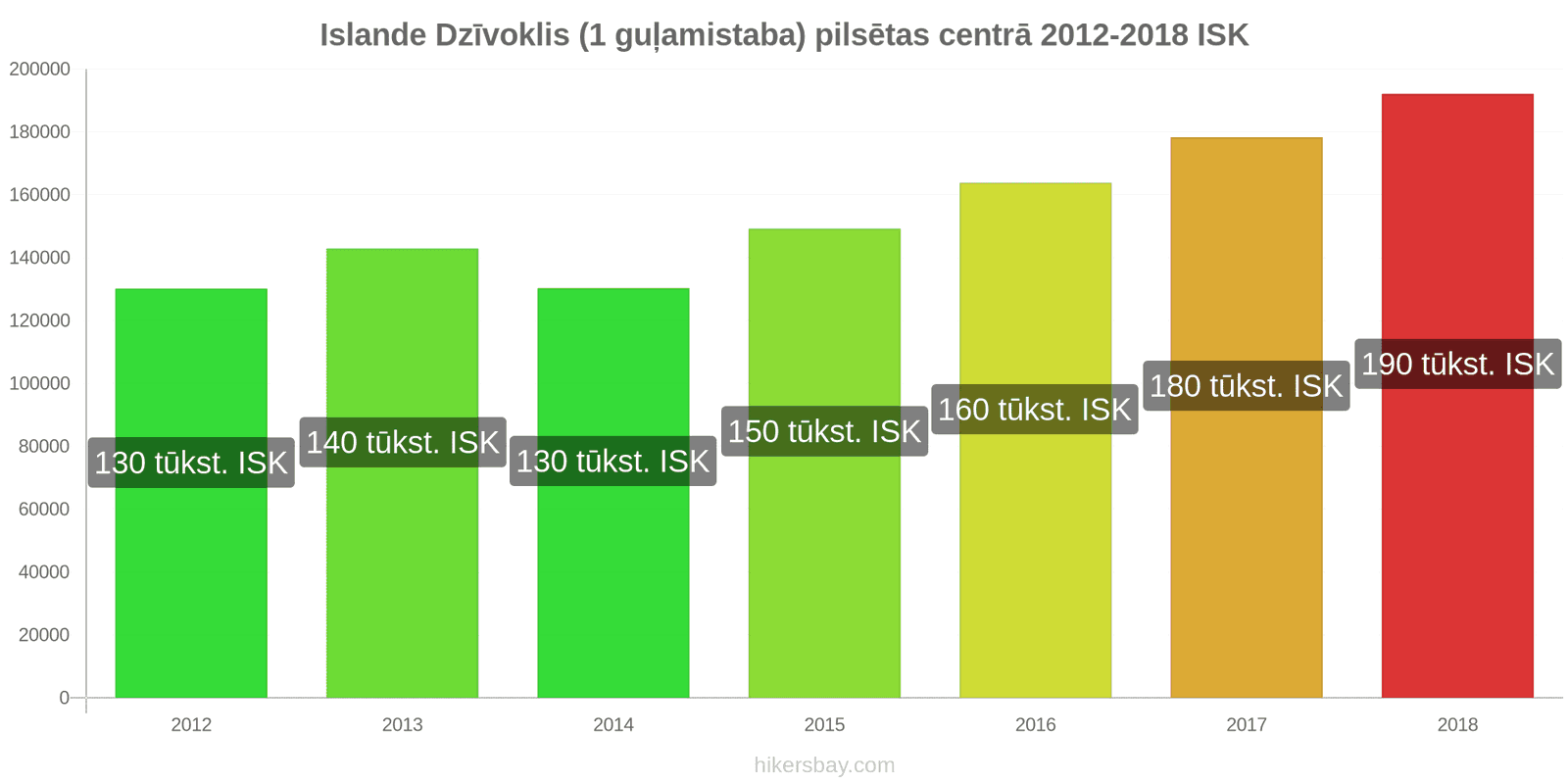 Islande cenu izmaiņas Dzīvoklis (1 guļamistaba) pilsētas centrā hikersbay.com