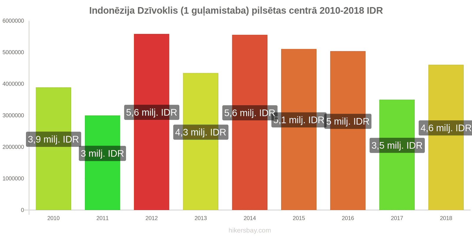 Indonēzija cenu izmaiņas Dzīvoklis (1 guļamistaba) pilsētas centrā hikersbay.com