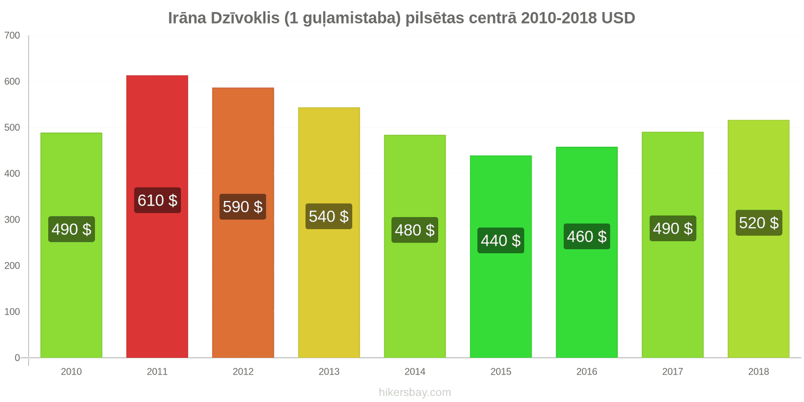 Irāna cenu izmaiņas Dzīvoklis (1 guļamistaba) pilsētas centrā hikersbay.com