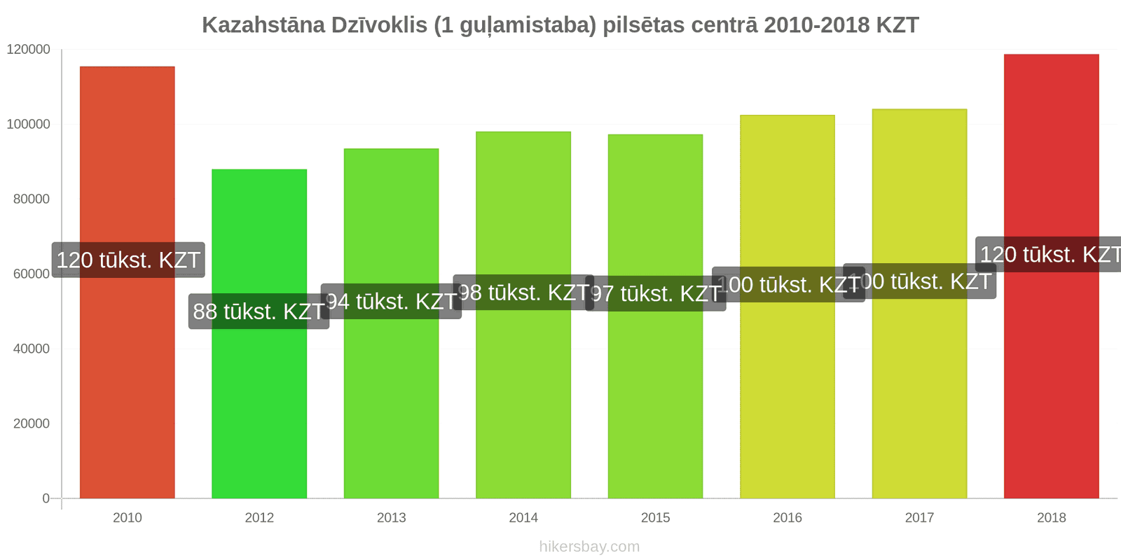 Kazahstāna cenu izmaiņas Dzīvoklis (1 guļamistaba) pilsētas centrā hikersbay.com