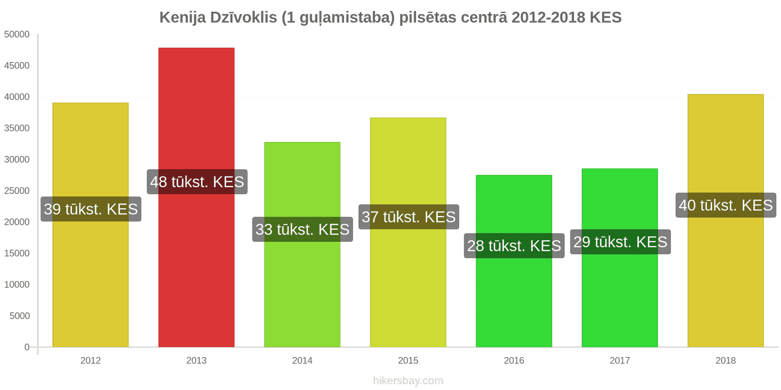 Kenija cenu izmaiņas Dzīvoklis (1 guļamistaba) pilsētas centrā hikersbay.com