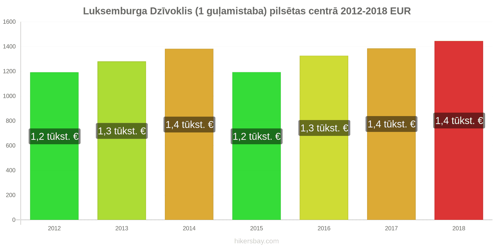 Luksemburga cenu izmaiņas Dzīvoklis (1 guļamistaba) pilsētas centrā hikersbay.com