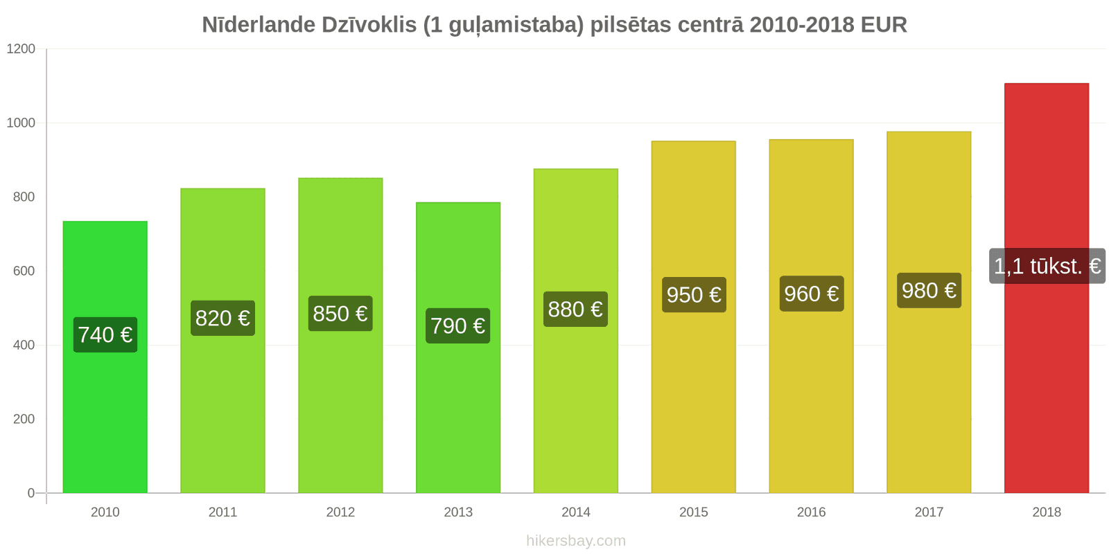 Nīderlande cenu izmaiņas Dzīvoklis (1 guļamistaba) pilsētas centrā hikersbay.com