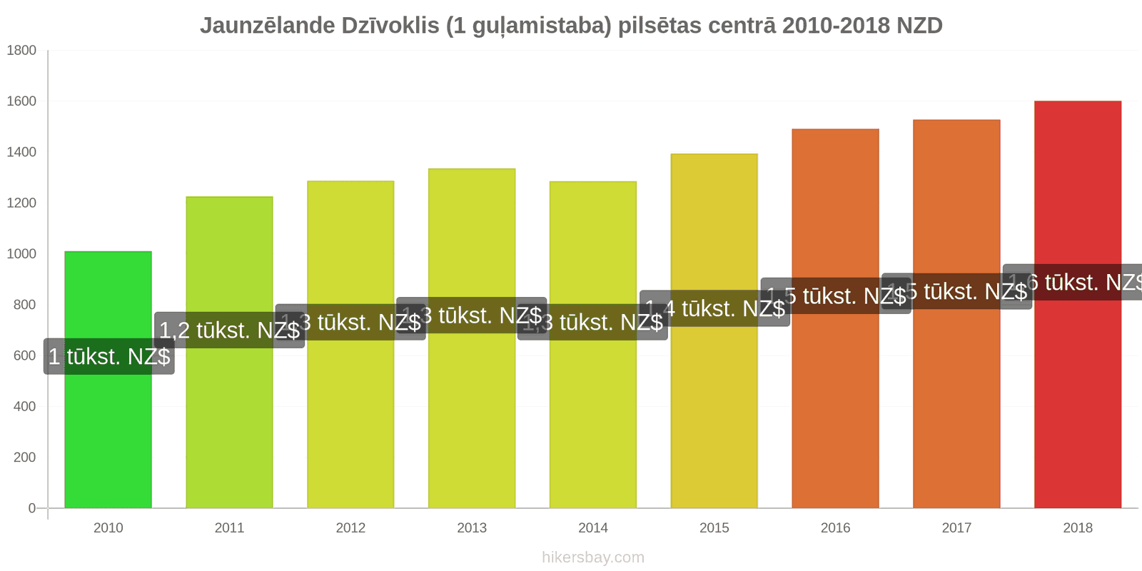 Jaunzēlande cenu izmaiņas Dzīvoklis (1 guļamistaba) pilsētas centrā hikersbay.com