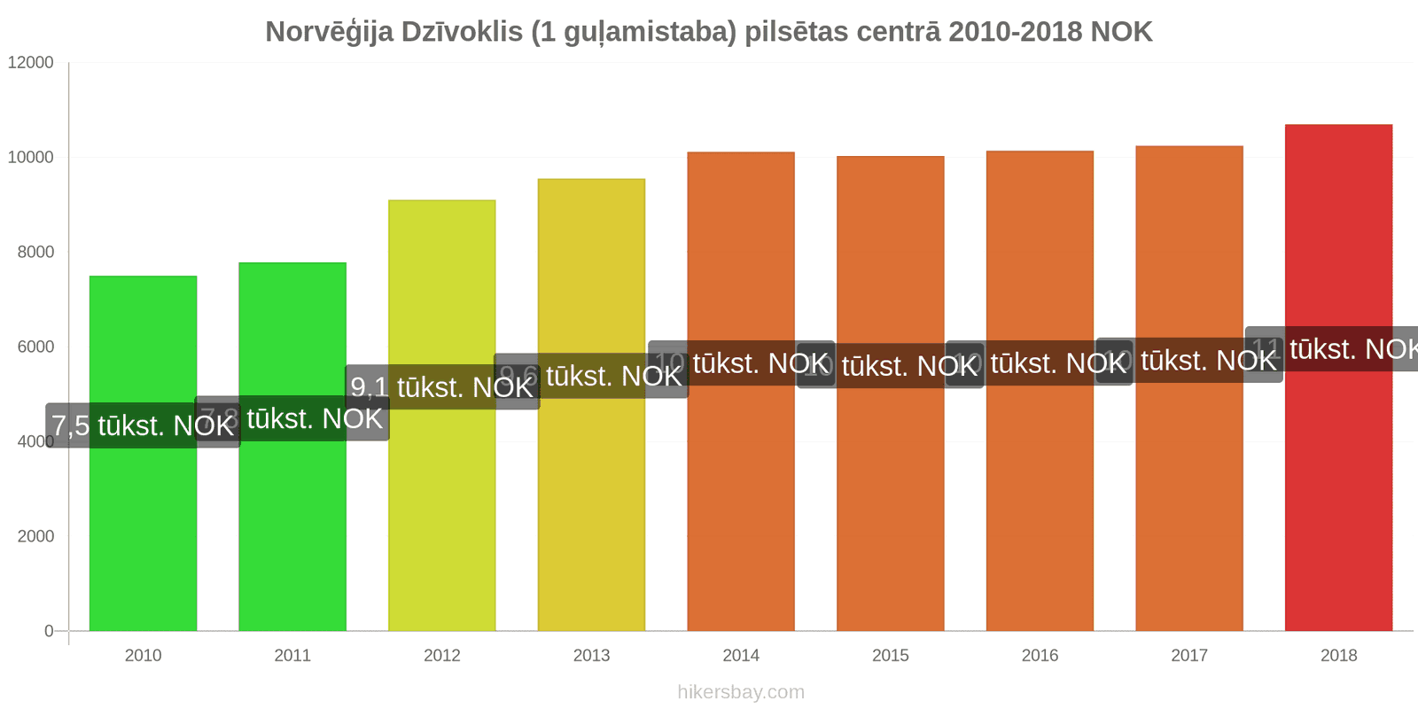 Norvēģija cenu izmaiņas Dzīvoklis (1 guļamistaba) pilsētas centrā hikersbay.com