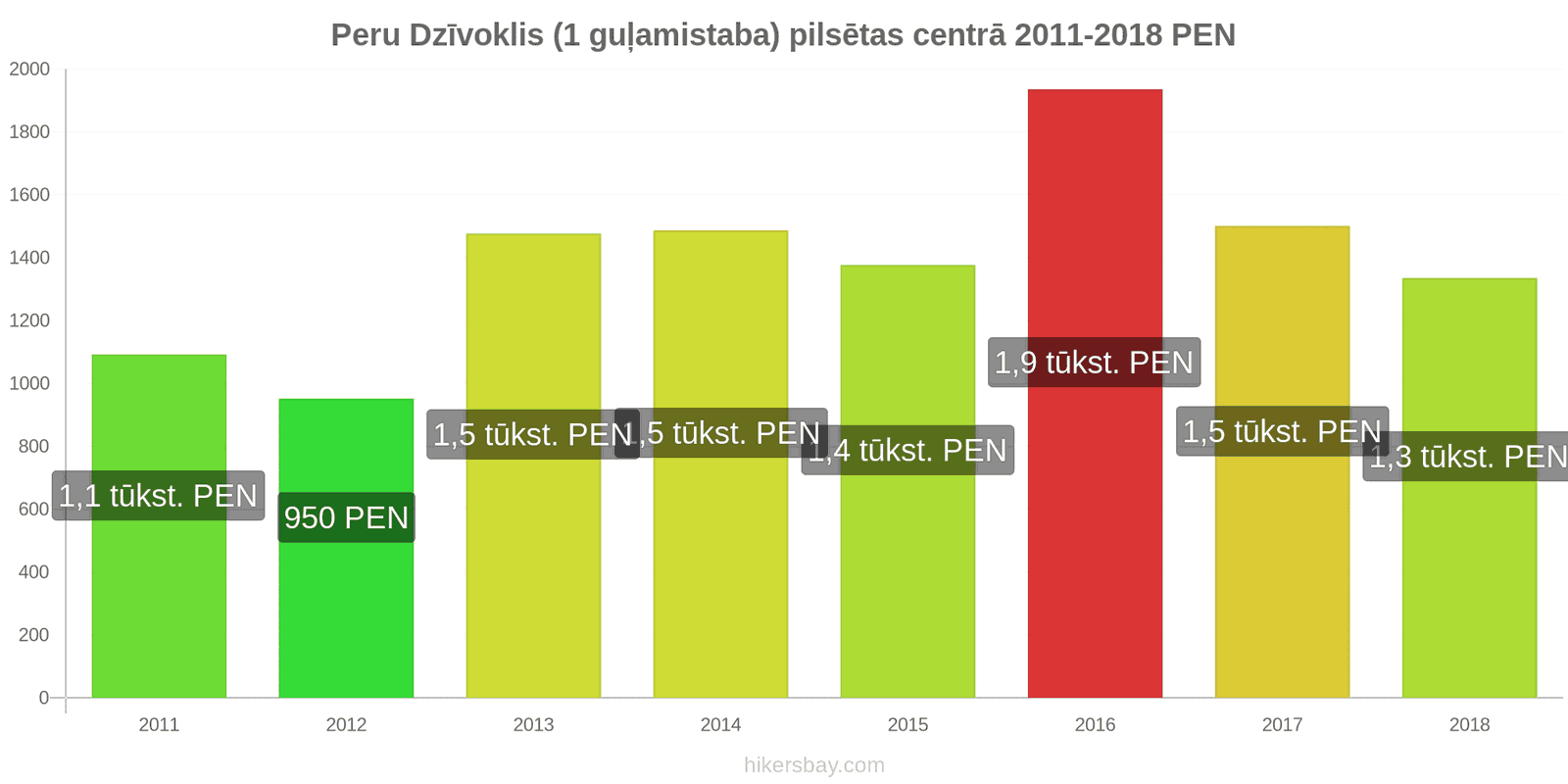 Peru cenu izmaiņas Dzīvoklis (1 guļamistaba) pilsētas centrā hikersbay.com