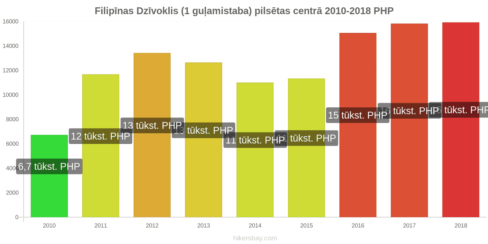 Filipīnas cenu izmaiņas Dzīvoklis (1 guļamistaba) pilsētas centrā hikersbay.com