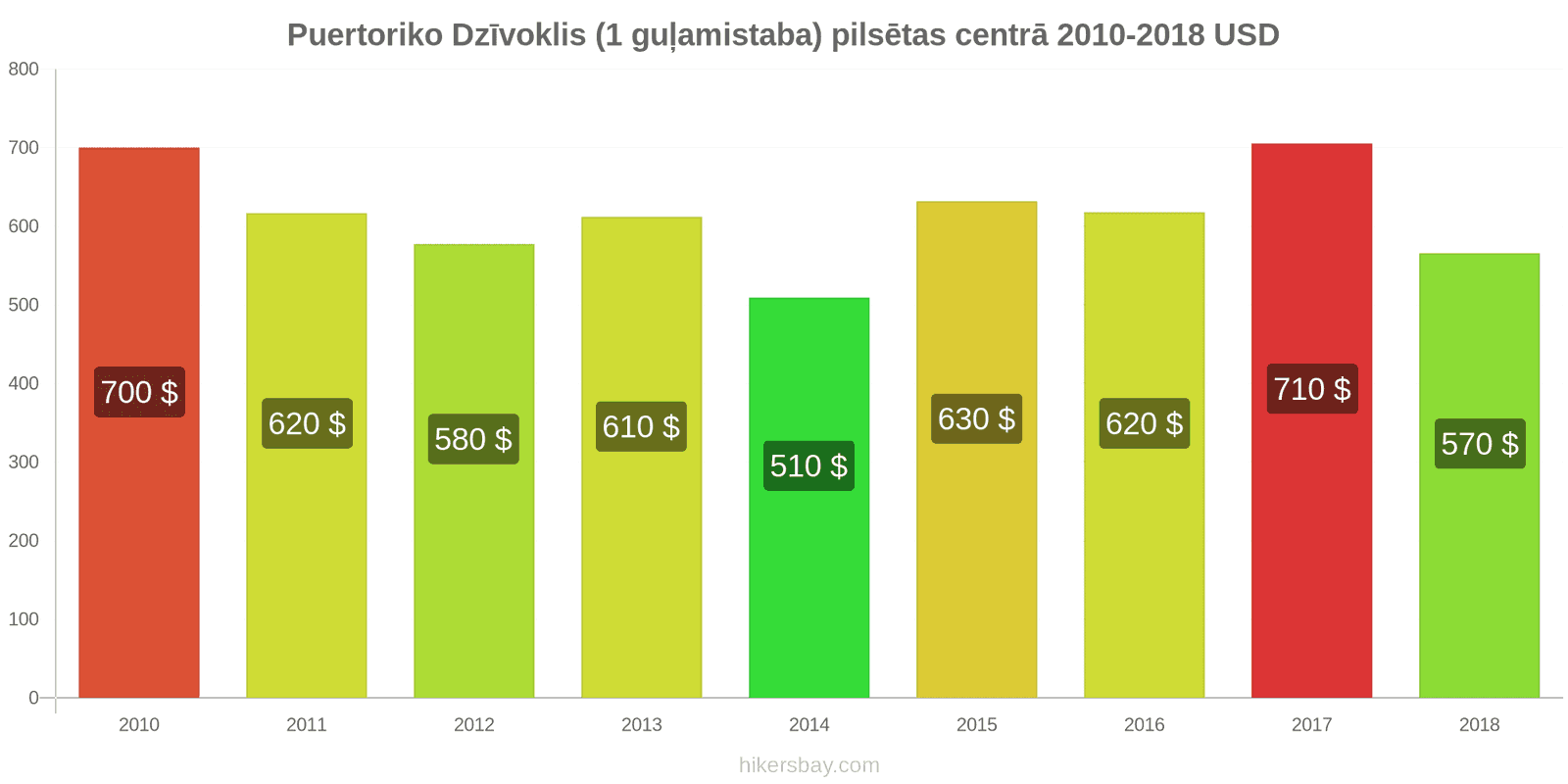 Puertoriko cenu izmaiņas Dzīvoklis (1 guļamistaba) pilsētas centrā hikersbay.com