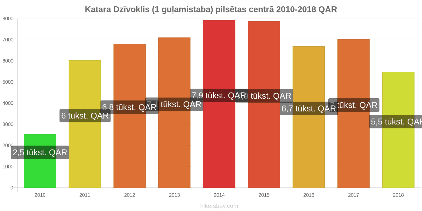 Katara cenu izmaiņas Dzīvoklis (1 guļamistaba) pilsētas centrā hikersbay.com