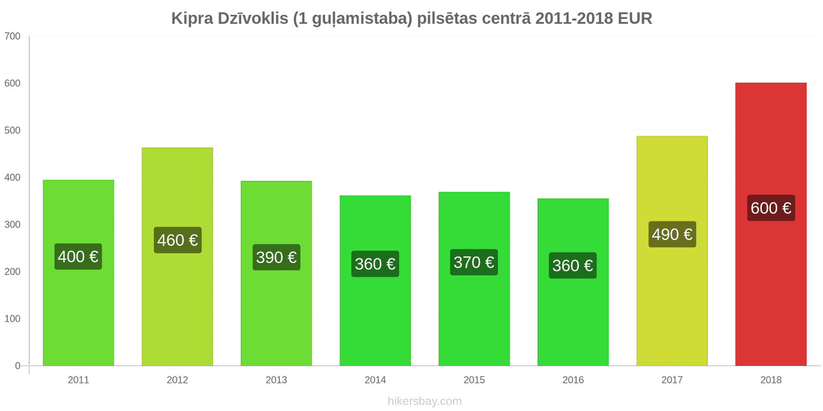 Kipra cenu izmaiņas Dzīvoklis (1 guļamistaba) pilsētas centrā hikersbay.com