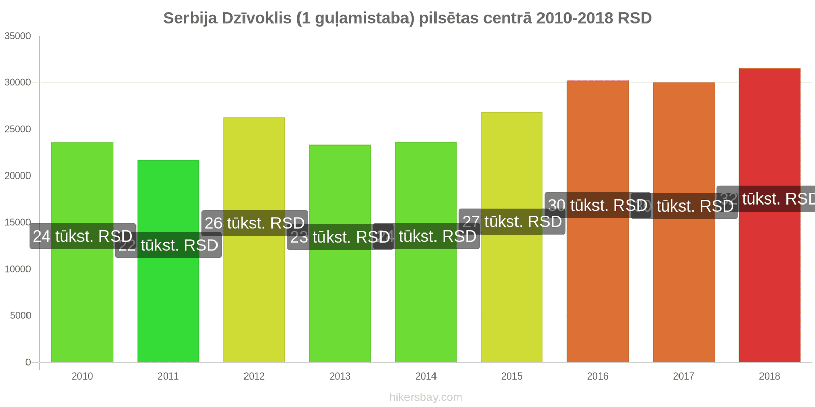 Serbija cenu izmaiņas Dzīvoklis (1 guļamistaba) pilsētas centrā hikersbay.com