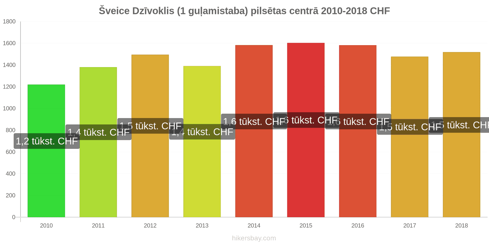 Šveice cenu izmaiņas Dzīvoklis (1 guļamistaba) pilsētas centrā hikersbay.com