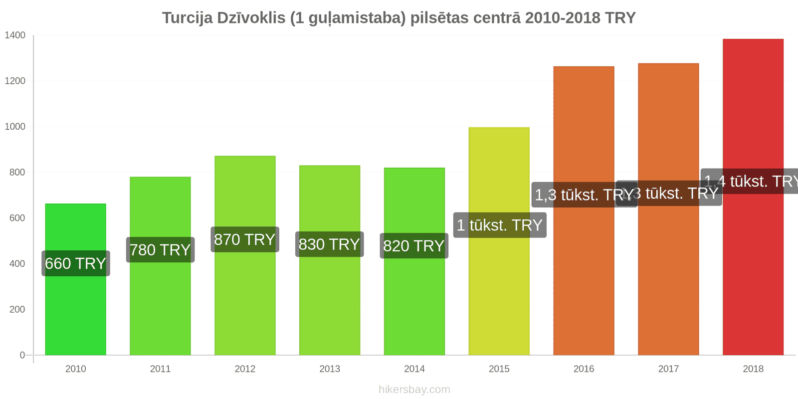 Turcija cenu izmaiņas Dzīvoklis (1 guļamistaba) pilsētas centrā hikersbay.com