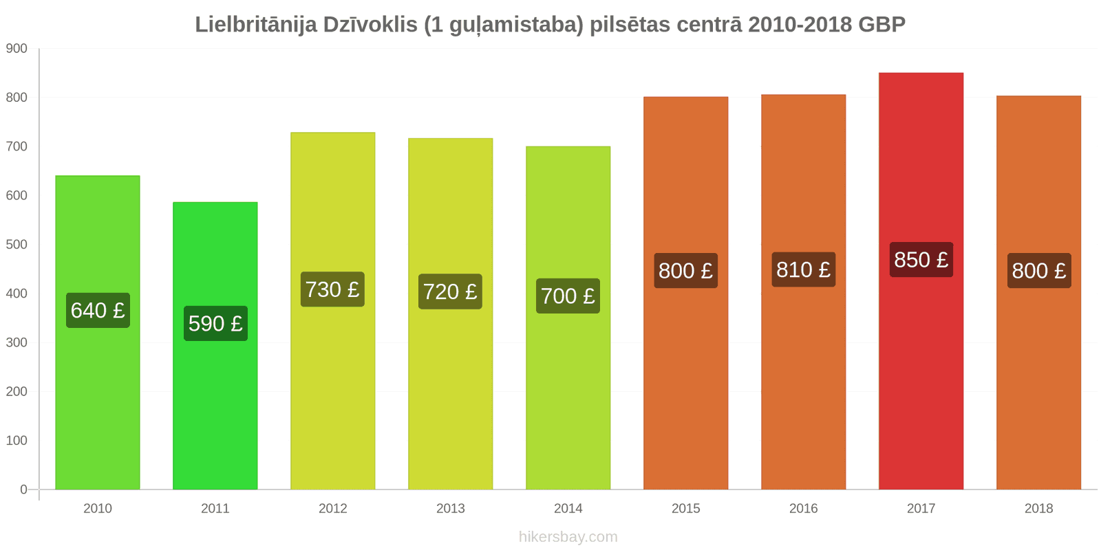 Lielbritānija cenu izmaiņas Dzīvoklis (1 guļamistaba) pilsētas centrā hikersbay.com