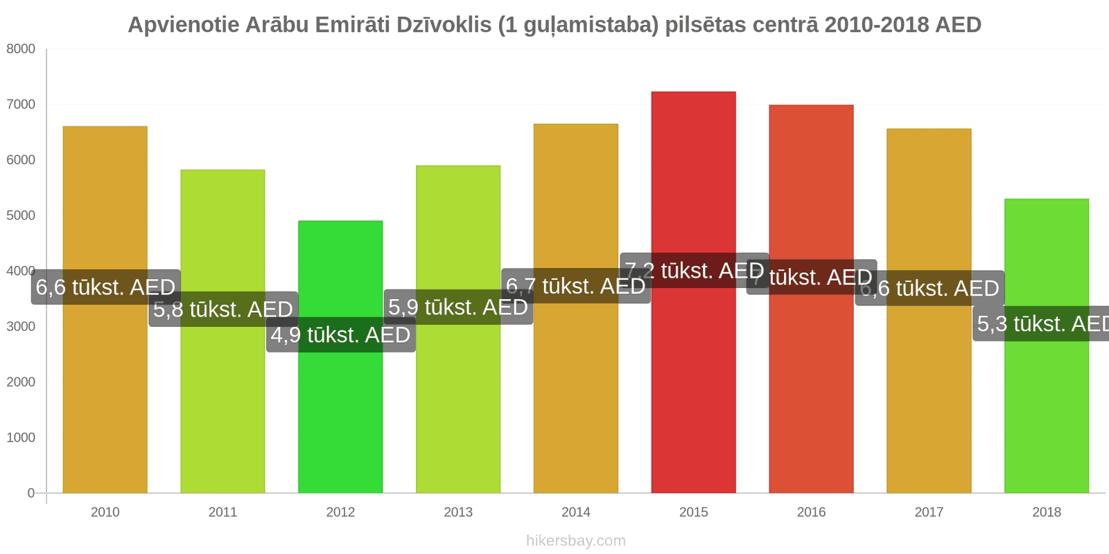 Apvienotie Arābu Emirāti cenu izmaiņas Dzīvoklis (1 guļamistaba) pilsētas centrā hikersbay.com