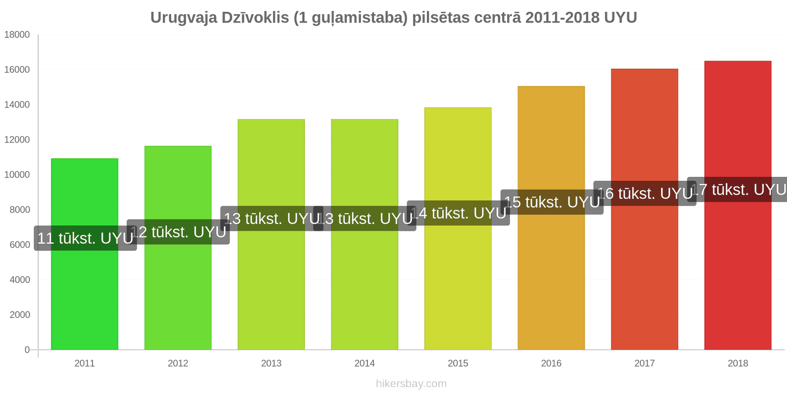 Urugvaja cenu izmaiņas Dzīvoklis (1 guļamistaba) pilsētas centrā hikersbay.com