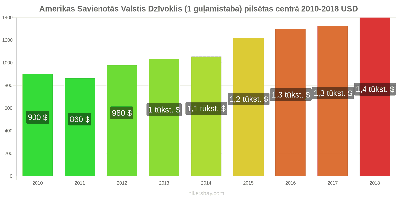 Amerikas Savienotās Valstis cenu izmaiņas Dzīvoklis (1 guļamistaba) pilsētas centrā hikersbay.com