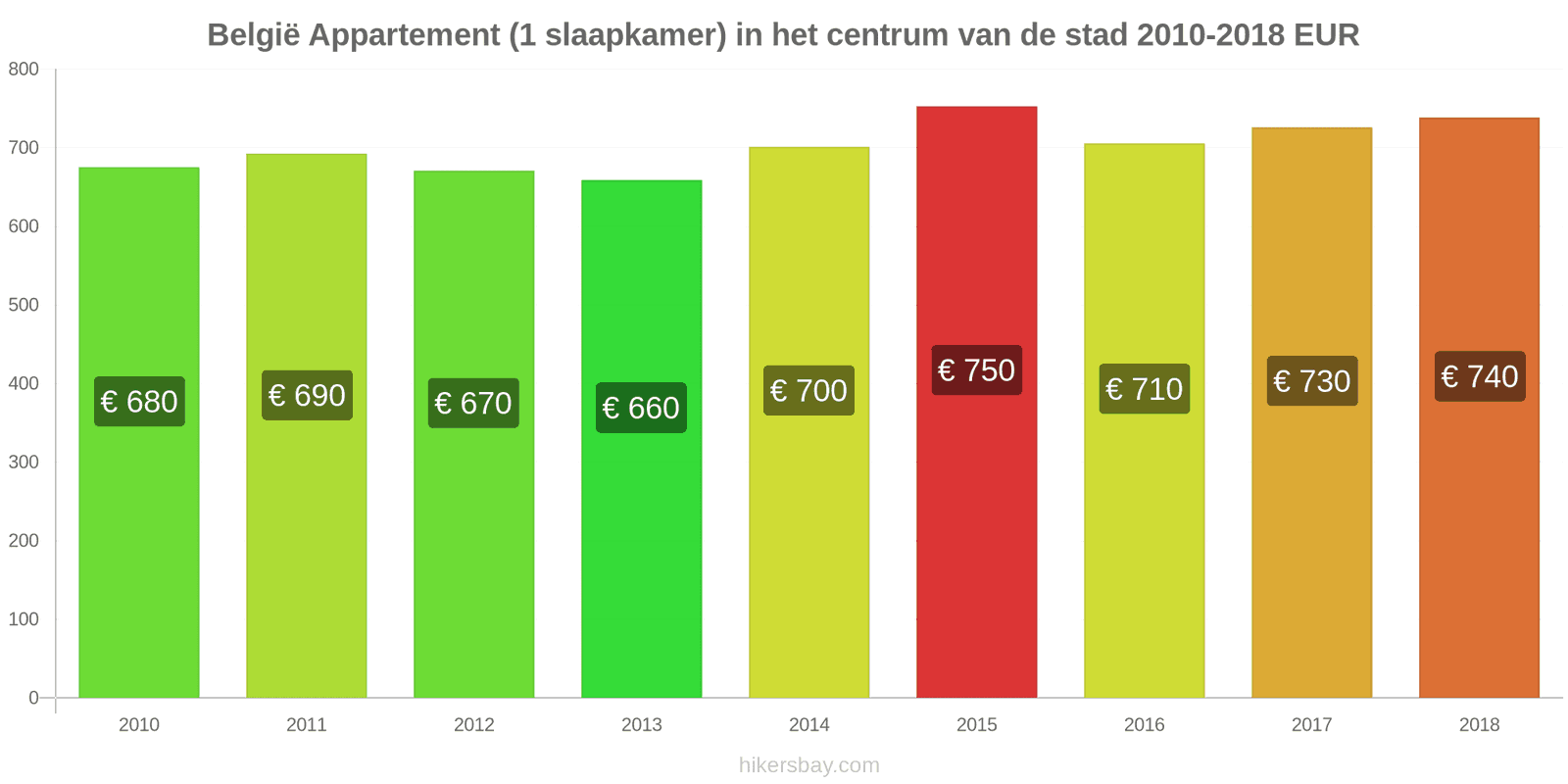 België prijswijzigingen Appartement (1 slaapkamer) in het stadscentrum hikersbay.com