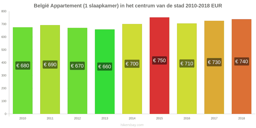 België prijswijzigingen Appartement (1 slaapkamer) in het stadscentrum hikersbay.com