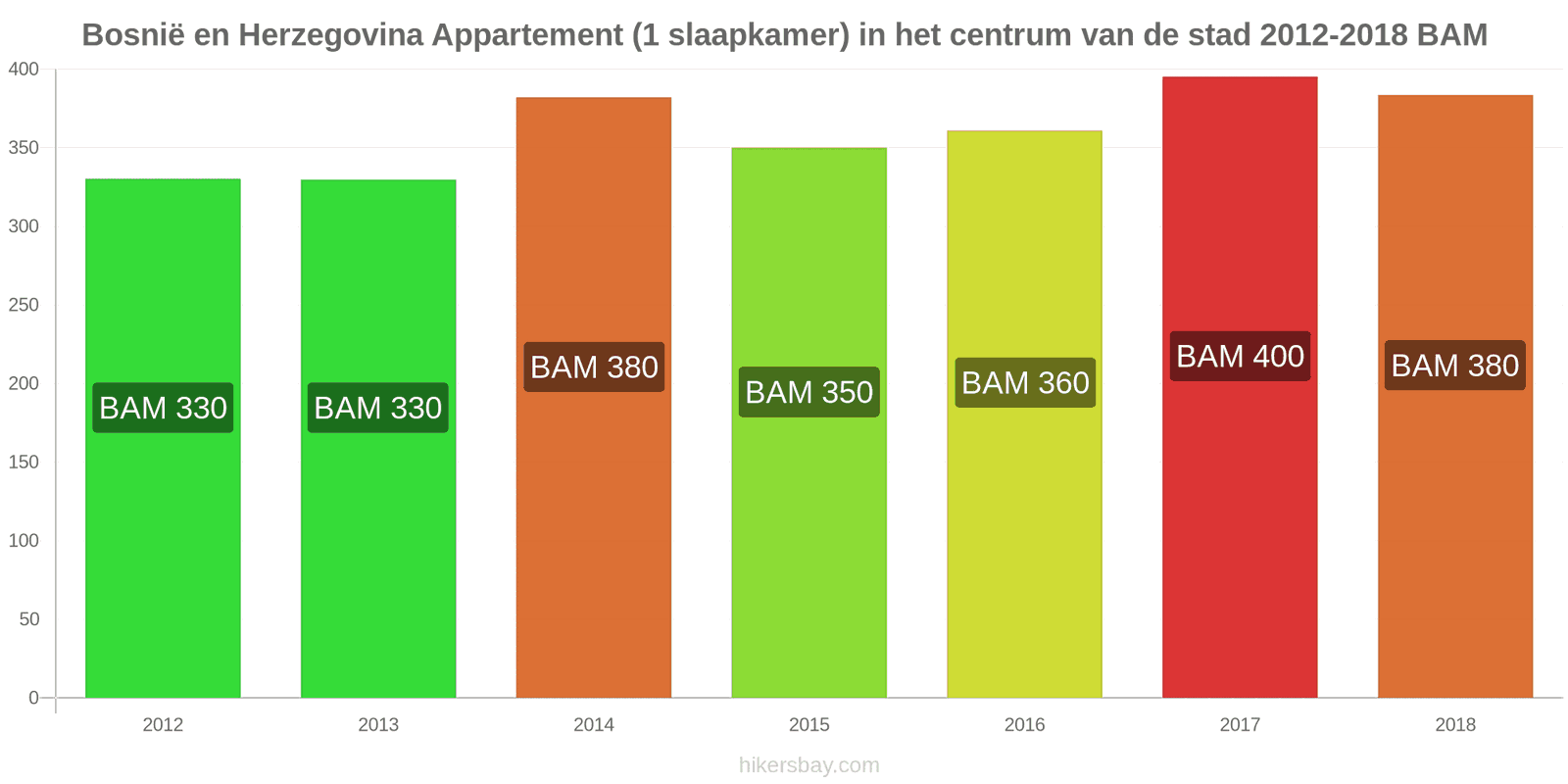 Bosnië en Herzegovina prijswijzigingen Appartement (1 slaapkamer) in het stadscentrum hikersbay.com