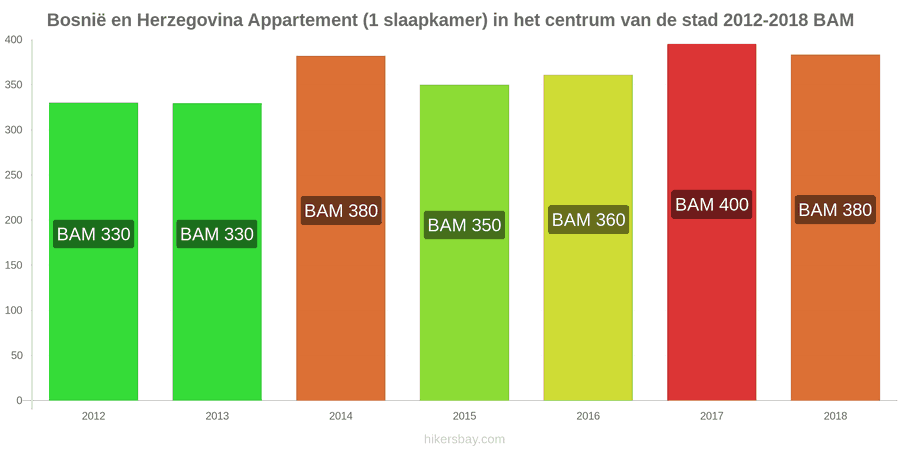 Bosnië en Herzegovina prijswijzigingen Appartement (1 slaapkamer) in het stadscentrum hikersbay.com