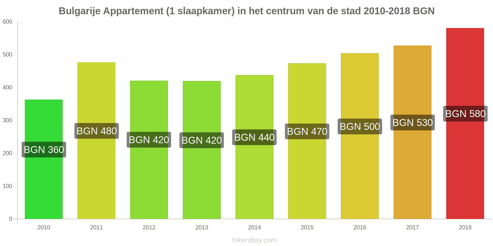 Bulgarije prijswijzigingen Appartement (1 slaapkamer) in het stadscentrum hikersbay.com