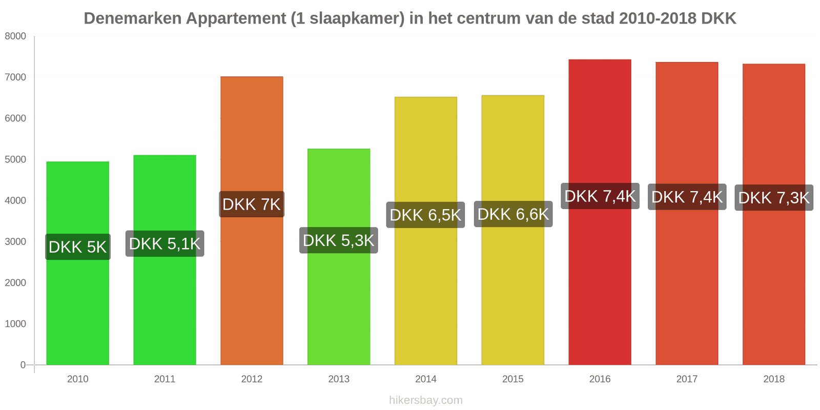 Denemarken prijswijzigingen Appartement (1 slaapkamer) in het stadscentrum hikersbay.com