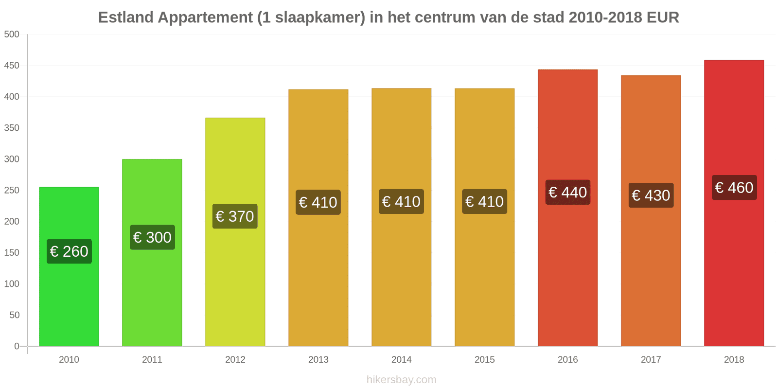Estland prijswijzigingen Appartement (1 slaapkamer) in het stadscentrum hikersbay.com