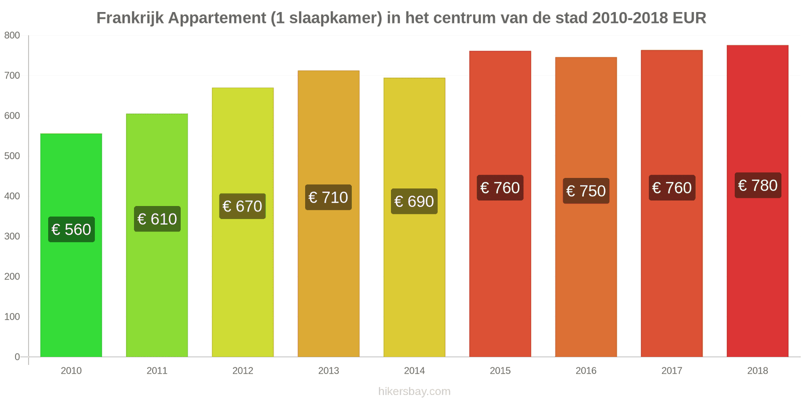 Frankrijk prijswijzigingen Appartement (1 slaapkamer) in het stadscentrum hikersbay.com