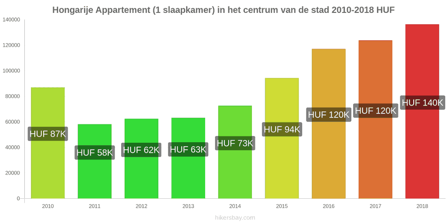 Hongarije prijswijzigingen Appartement (1 slaapkamer) in het stadscentrum hikersbay.com