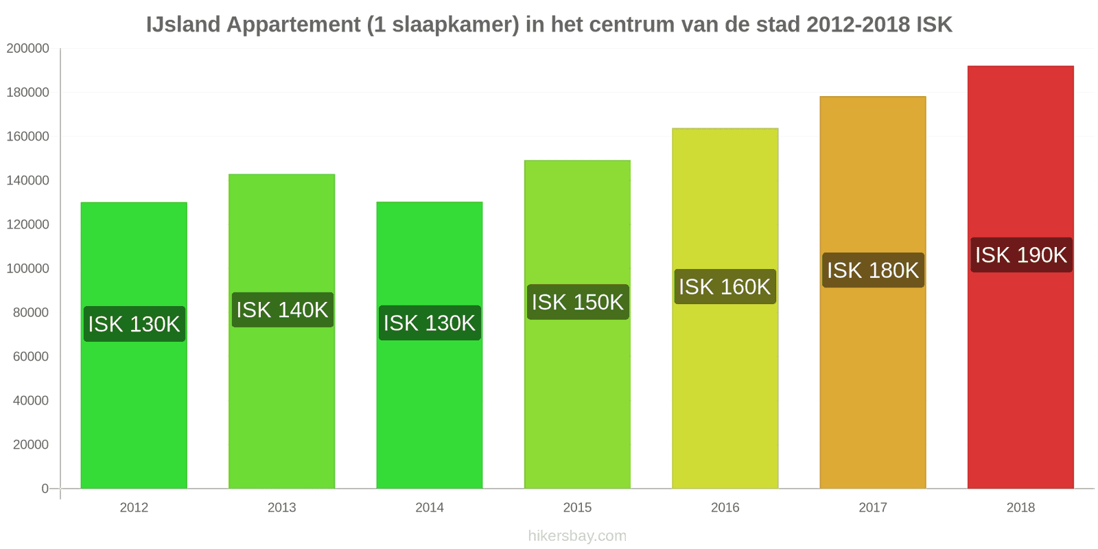 IJsland prijswijzigingen Appartement (1 slaapkamer) in het stadscentrum hikersbay.com