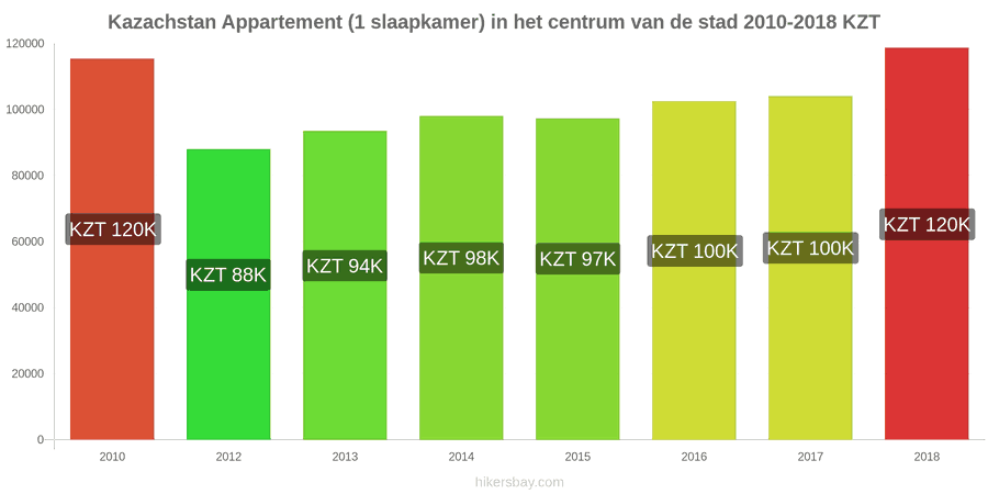 Kazachstan prijswijzigingen Appartement (1 slaapkamer) in het stadscentrum hikersbay.com