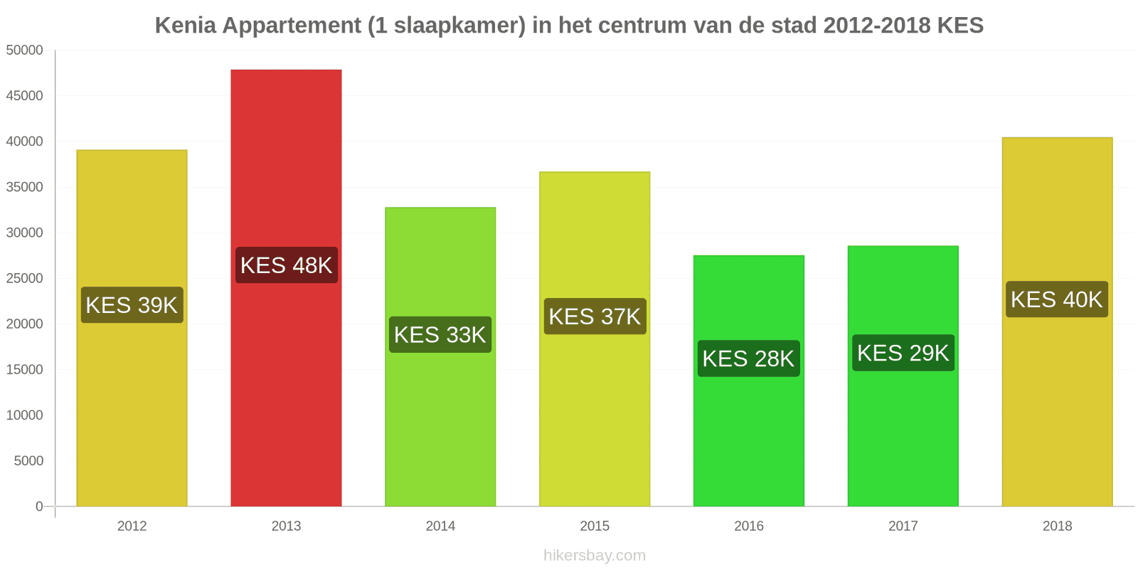Kenia prijswijzigingen Appartement (1 slaapkamer) in het stadscentrum hikersbay.com