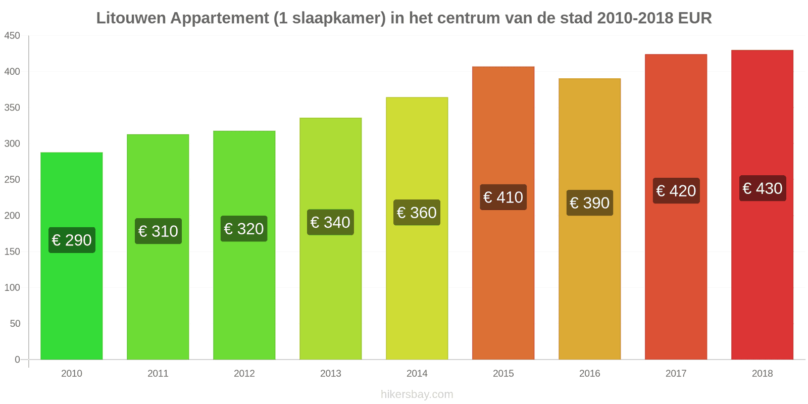 Litouwen prijswijzigingen Appartement (1 slaapkamer) in het stadscentrum hikersbay.com