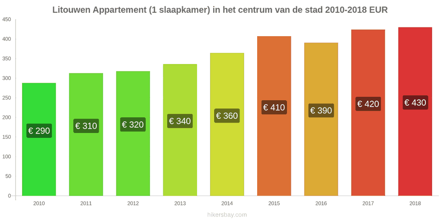 Litouwen prijswijzigingen Appartement (1 slaapkamer) in het stadscentrum hikersbay.com
