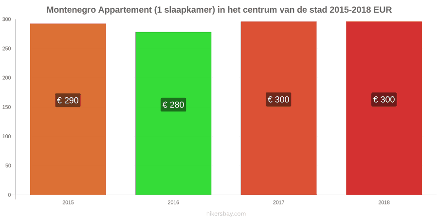 Montenegro prijswijzigingen Appartement (1 slaapkamer) in het stadscentrum hikersbay.com