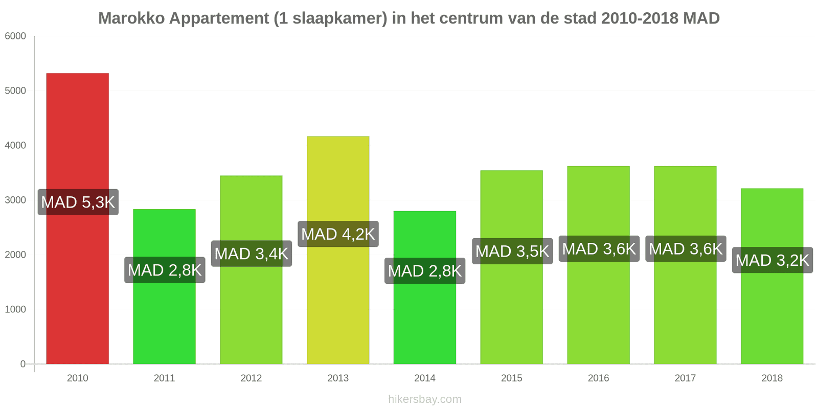 Marokko prijswijzigingen Appartement (1 slaapkamer) in het stadscentrum hikersbay.com