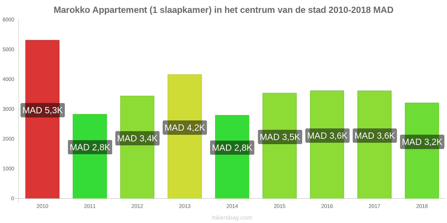 Marokko prijswijzigingen Appartement (1 slaapkamer) in het stadscentrum hikersbay.com