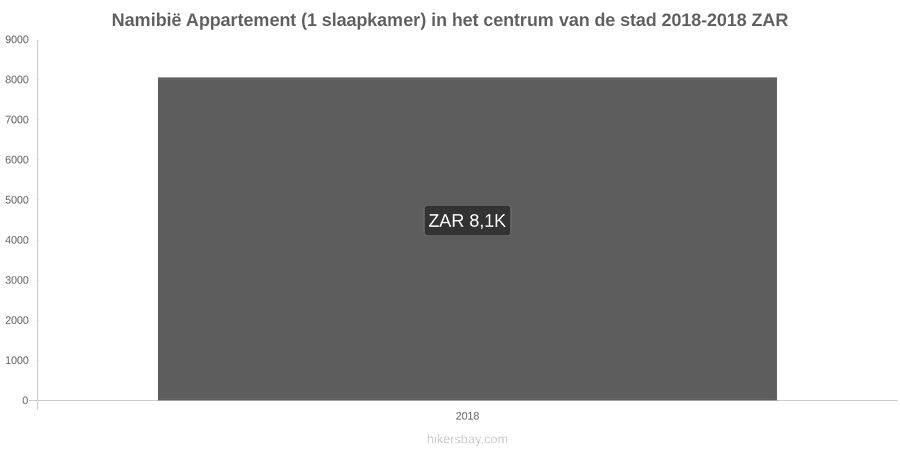 Namibië prijswijzigingen Appartement (1 slaapkamer) in het stadscentrum hikersbay.com