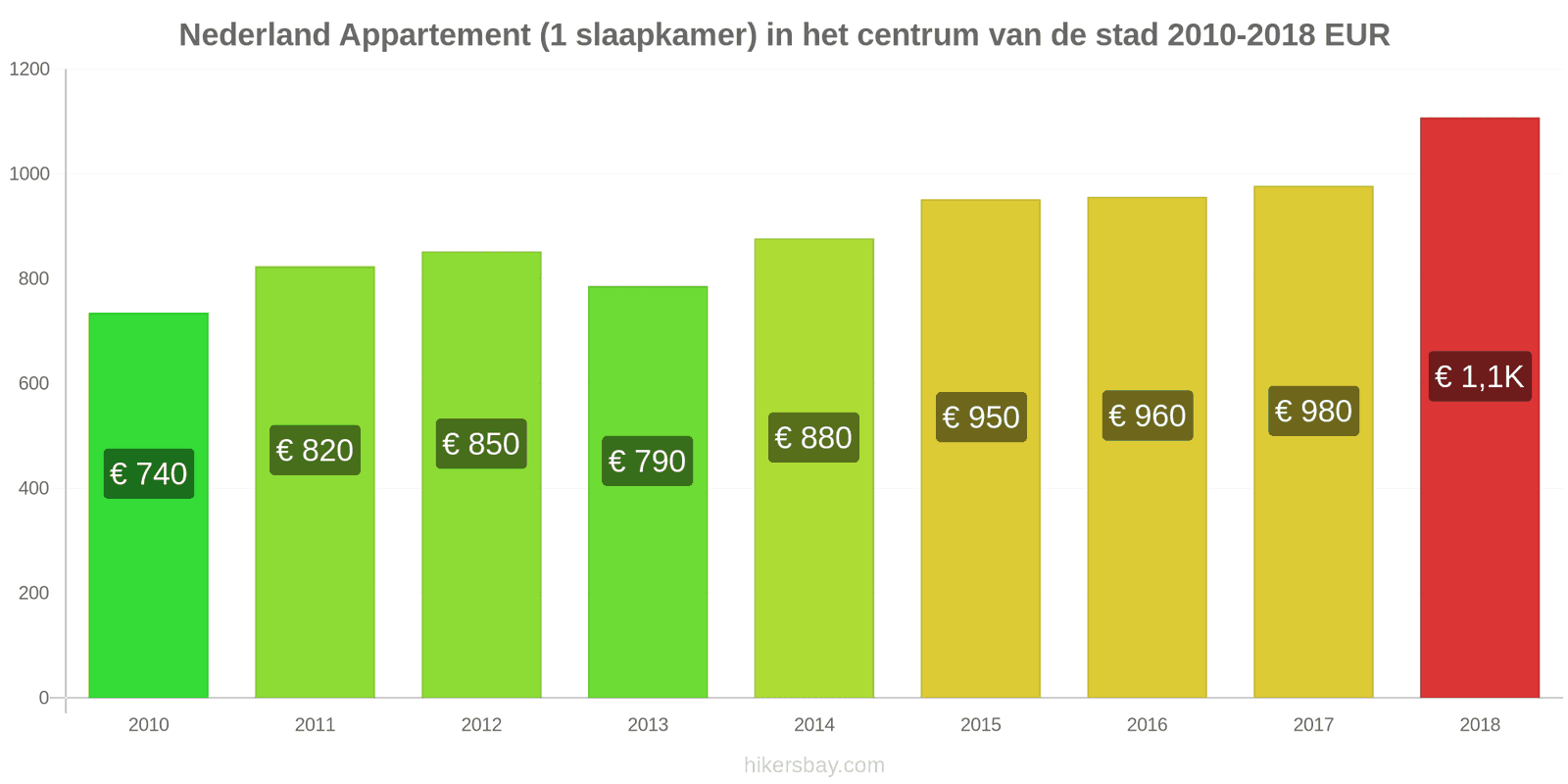 Nederland prijswijzigingen Appartement (1 slaapkamer) in het stadscentrum hikersbay.com
