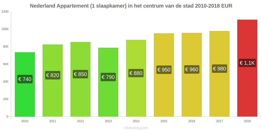 Nederland prijswijzigingen Appartement (1 slaapkamer) in het stadscentrum hikersbay.com
