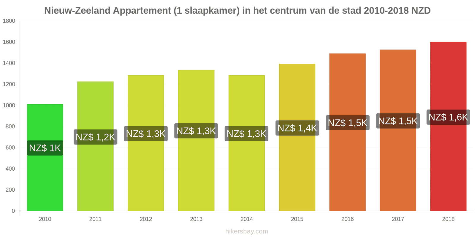 Nieuw-Zeeland prijswijzigingen Appartement (1 slaapkamer) in het stadscentrum hikersbay.com