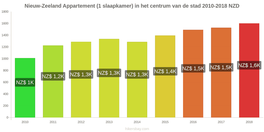 Nieuw-Zeeland prijswijzigingen Appartement (1 slaapkamer) in het stadscentrum hikersbay.com