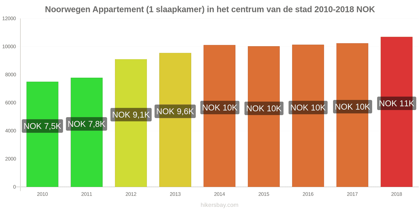 Noorwegen prijswijzigingen Appartement (1 slaapkamer) in het stadscentrum hikersbay.com