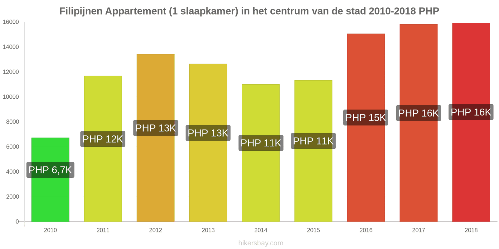 Filipijnen prijswijzigingen Appartement (1 slaapkamer) in het stadscentrum hikersbay.com
